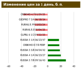 Компенсация потерь понедельника